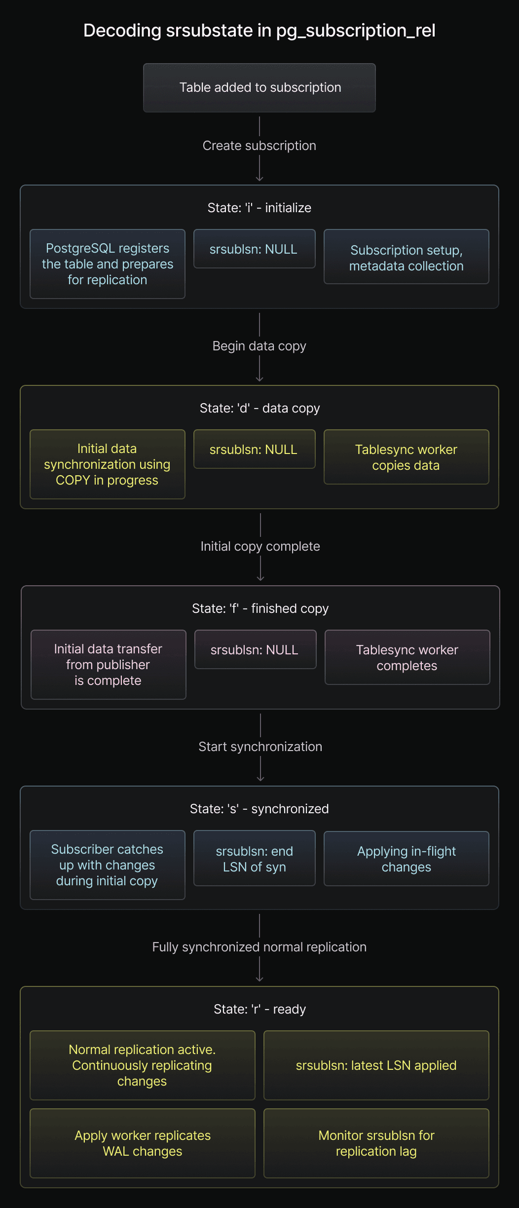 pg_subscription_rel different substates