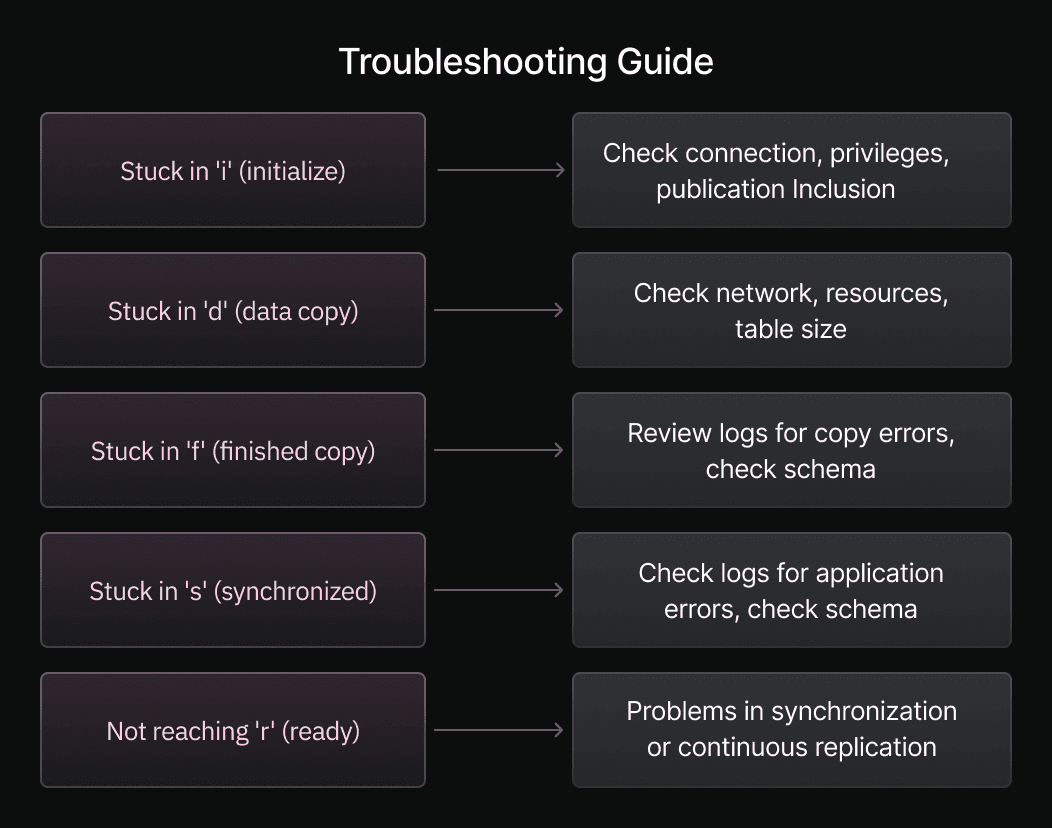 Troubleshooting in pg_subscription_rel